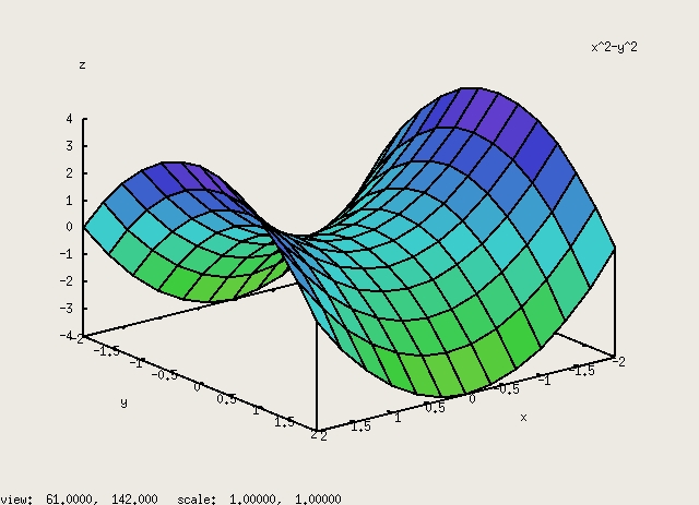 x2-y2